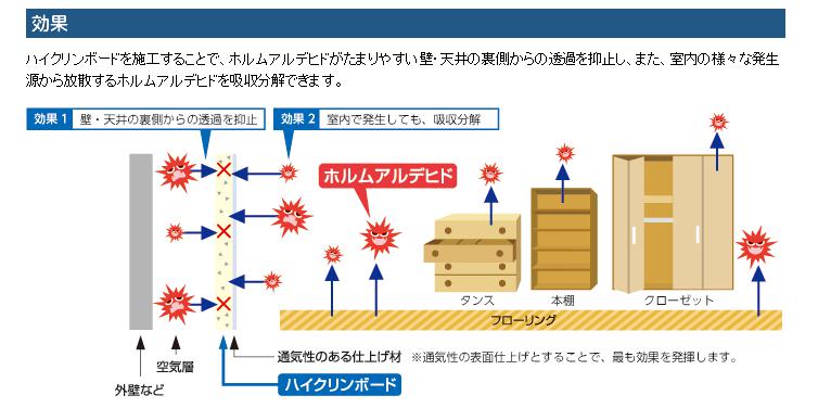 健康を考えた家づくり